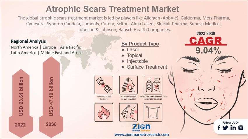 Global Atrophic Scars Treatment Market